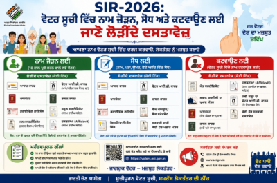 SIR-2026: ਵੋਟਰ ਸੂਚੀ ਵਿੱਚ ਨਾਮ ਜੋੜਨ, ਸੋਧ ਅਤੇ ਕਟਵਾਉਣ ਲਈ ਜਾਣੋ ਲੋੜੀਂਦੇ ਦਸਤਾਵੇਜ਼
